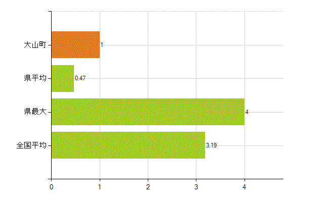 西伯郡大山町の業務別薬剤師数：その他の業務の従事者(人)