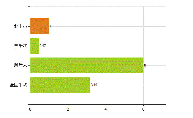 北上市の業務別薬剤師数：その他の業務の従事者(人)
