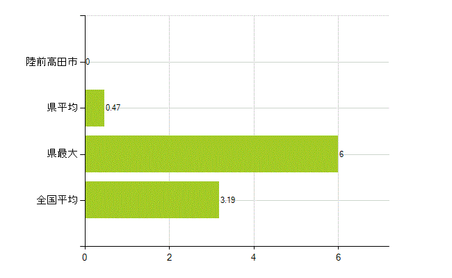 陸前高田市の業務別薬剤師数：その他の業務の従事者(人)