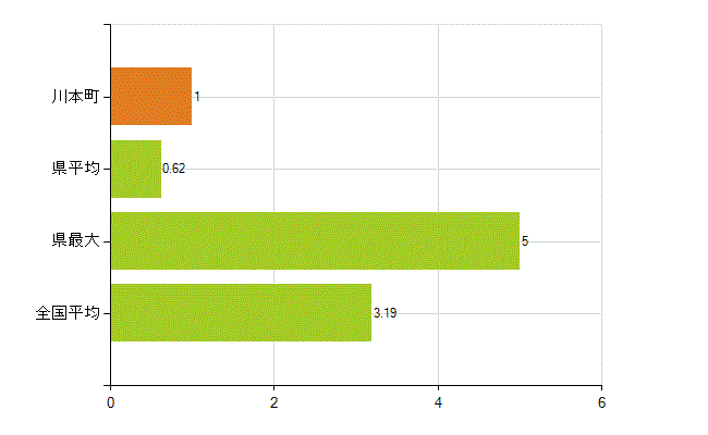 邑智郡川本町の業務別薬剤師数：その他の業務の従事者(人)
