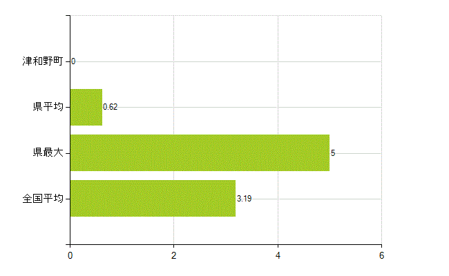 鹿足郡津和野町の業務別薬剤師数：その他の業務の従事者(人)