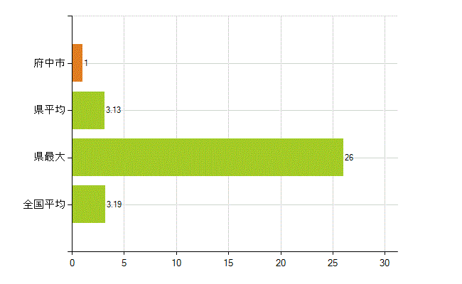 府中市の業務別薬剤師数：その他の業務の従事者(人)