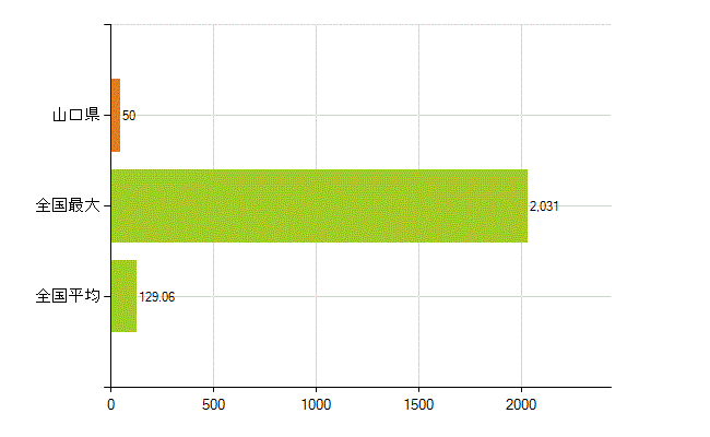 山口県の業務別薬剤師数：その他の業務の従事者(人)