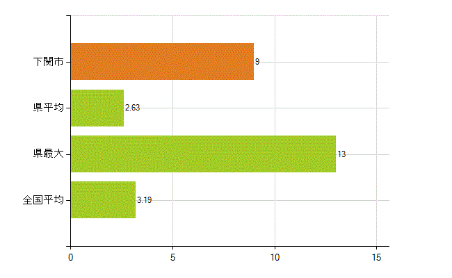 下関市の業務別薬剤師数：その他の業務の従事者(人)