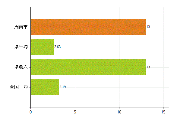 周南市の業務別薬剤師数：その他の業務の従事者(人)