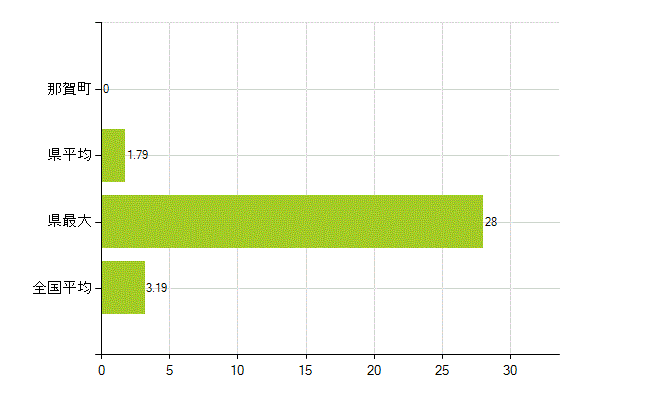 那賀郡那賀町の業務別薬剤師数：その他の業務の従事者(人)