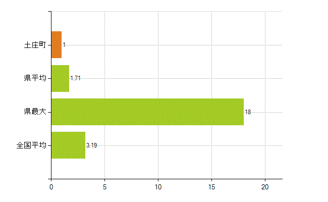 小豆郡土庄町の業務別薬剤師数：その他の業務の従事者(人)