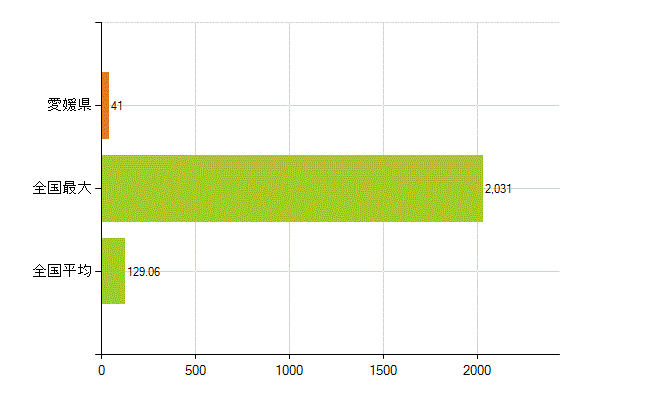 愛媛県の業務別薬剤師数：その他の業務の従事者(人)