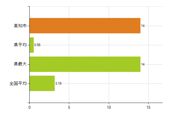 高知市の業務別薬剤師数：その他の業務の従事者(人)