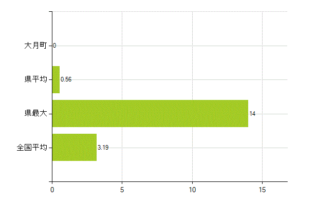 幡多郡大月町の業務別薬剤師数：その他の業務の従事者(人)