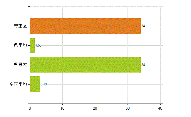 仙台市青葉区の業務別薬剤師数：その他の業務の従事者(人)