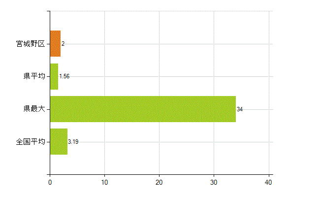 仙台市宮城野区の業務別薬剤師数：その他の業務の従事者(人)