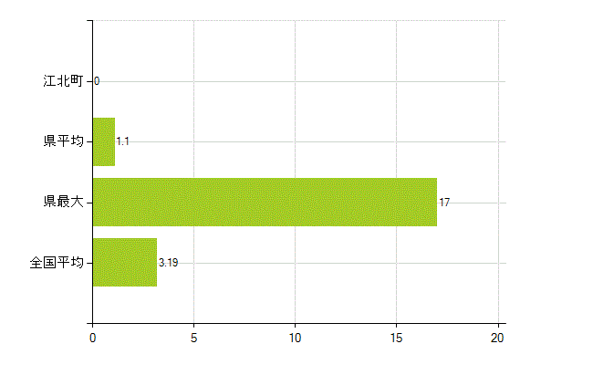 杵島郡江北町の業務別薬剤師数：その他の業務の従事者(人)