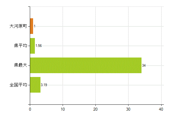 柴田郡大河原町の業務別薬剤師数：その他の業務の従事者(人)