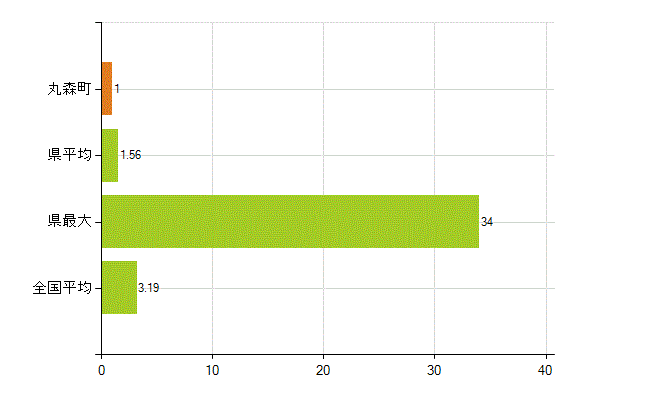 伊具郡丸森町の業務別薬剤師数：その他の業務の従事者(人)