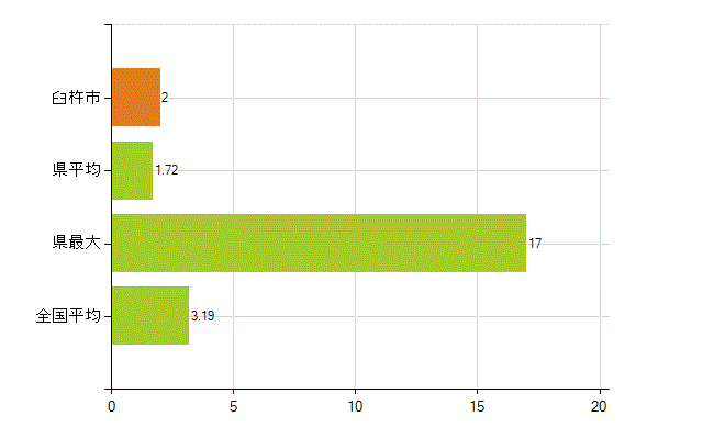 臼杵市の業務別薬剤師数：その他の業務の従事者(人)