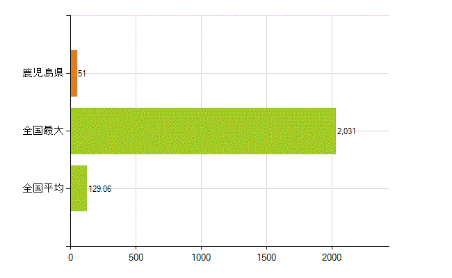 鹿児島県の業務別薬剤師数：その他の業務の従事者(人)