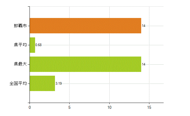 那覇市の業務別薬剤師数：その他の業務の従事者(人)