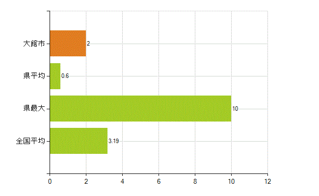 大館市の業務別薬剤師数：その他の業務の従事者(人)