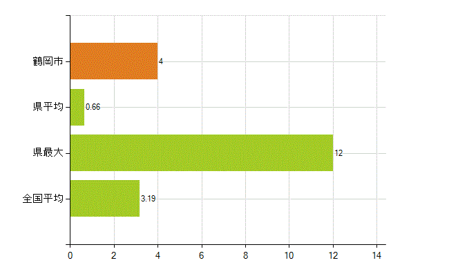 鶴岡市の業務別薬剤師数：その他の業務の従事者(人)