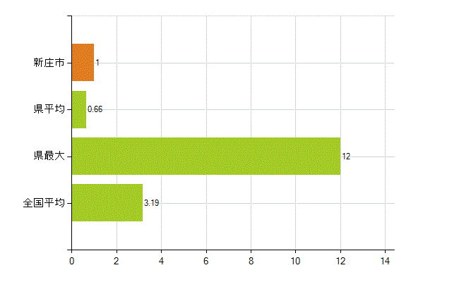 新庄市の業務別薬剤師数：その他の業務の従事者(人)
