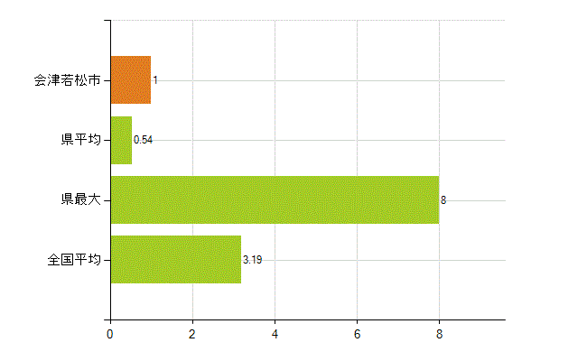 会津若松市の業務別薬剤師数：その他の業務の従事者(人)