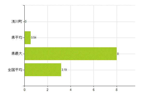 石川郡浅川町の業務別薬剤師数：その他の業務の従事者(人)