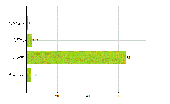 北茨城市の業務別薬剤師数：その他の業務の従事者(人)