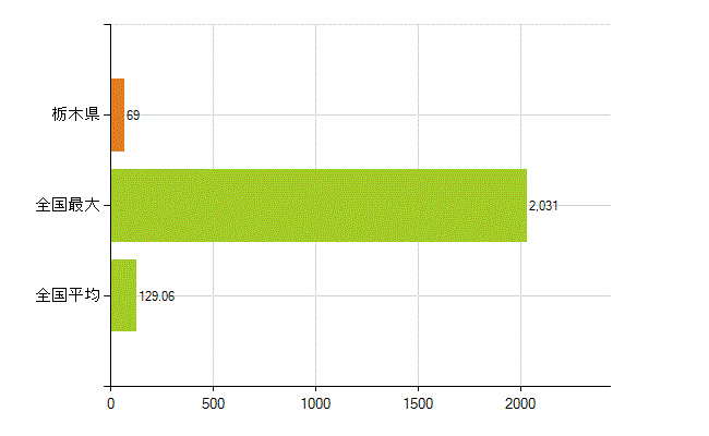栃木県の業務別薬剤師数：その他の業務の従事者(人)