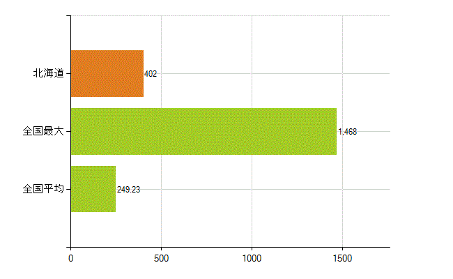 北海道の業務別薬剤師数：無職の者(人)