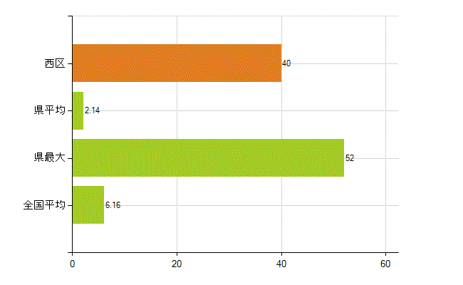 札幌市西区の業務別薬剤師数：無職の者(人)