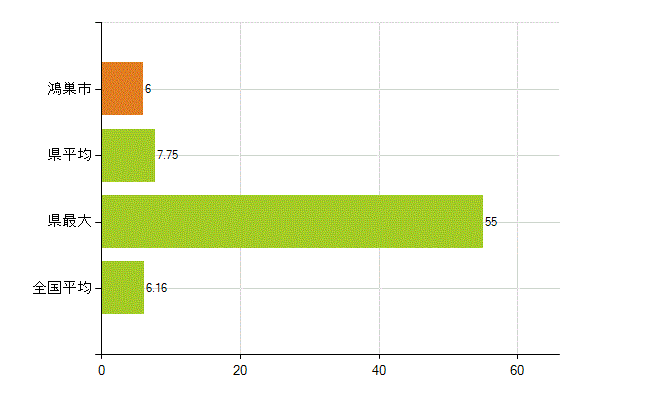 鴻巣市の業務別薬剤師数：無職の者(人)
