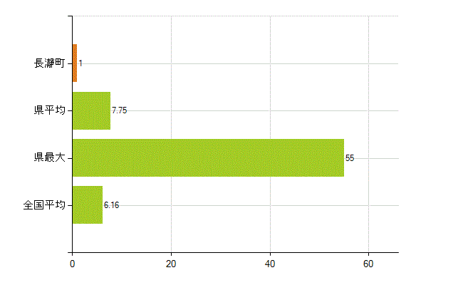 秩父郡長瀞町の業務別薬剤師数：無職の者(人)
