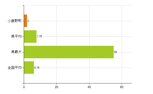 秩父郡小鹿野町の業務別薬剤師数：無職の者(人)