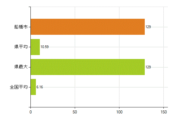 船橋市の業務別薬剤師数：無職の者(人)