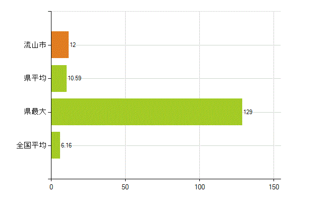 流山市の業務別薬剤師数：無職の者(人)