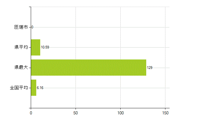 匝瑳市の業務別薬剤師数：無職の者(人)