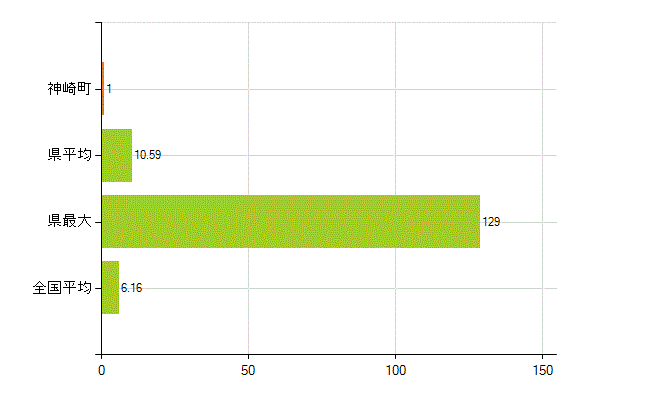 香取郡神崎町の業務別薬剤師数：無職の者(人)
