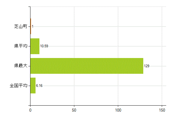 山武郡芝山町の業務別薬剤師数：無職の者(人)