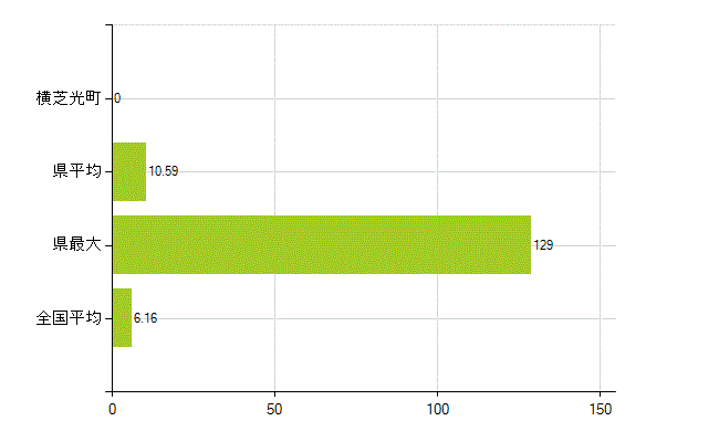 山武郡横芝光町の業務別薬剤師数：無職の者(人)