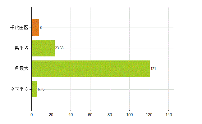 千代田区の業務別薬剤師数：無職の者(人)