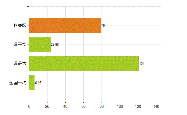 杉並区の業務別薬剤師数：無職の者(人)
