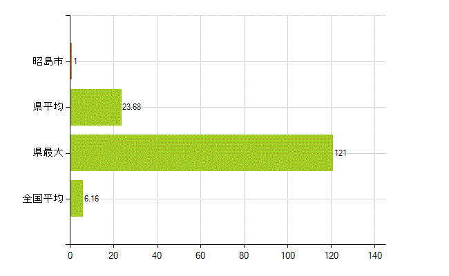 昭島市の業務別薬剤師数：無職の者(人)
