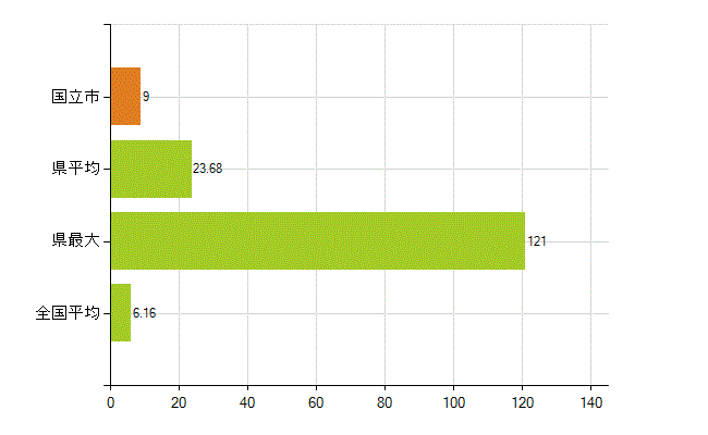 国立市の業務別薬剤師数：無職の者(人)