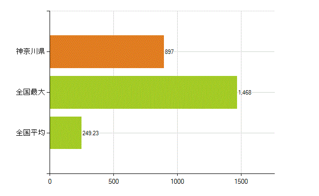 神奈川県の業務別薬剤師数：無職の者(人)