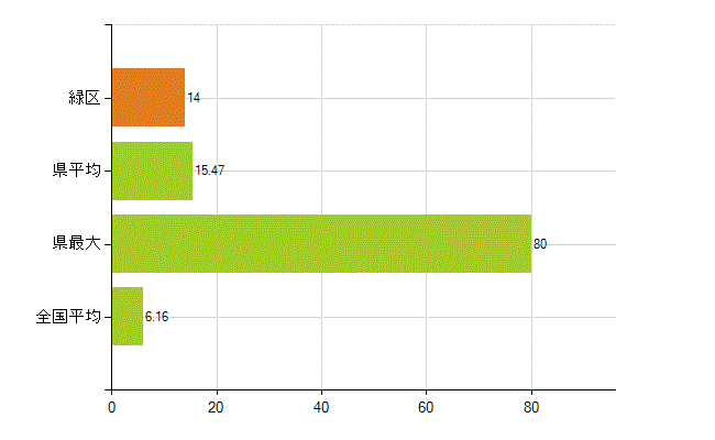 相模原市緑区の業務別薬剤師数：無職の者(人)