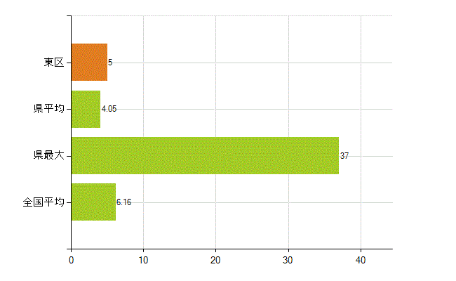 新潟市東区の業務別薬剤師数：無職の者(人)