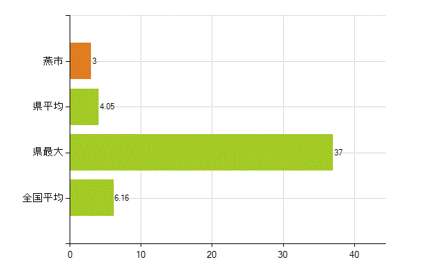 燕市の業務別薬剤師数：無職の者(人)