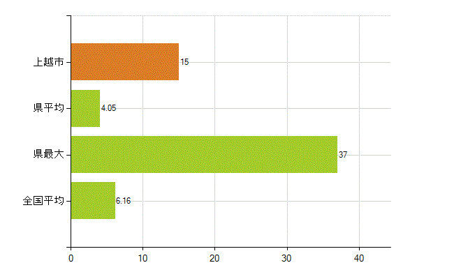 上越市の業務別薬剤師数：無職の者(人)