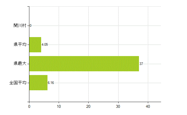 岩船郡関川村の業務別薬剤師数：無職の者(人)